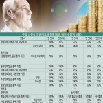 기자들의 서글픈 미래 ‘임금피크제’-갈등 큰 임금피크제…미룬다고 해결 안돼 이미지