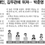 문재인, 김두관에 뒤져... 박준영 4위 이미지