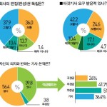 광주·전남지역 기자 의식조사 - 공정보도 이미지